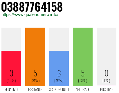 Numero di telefono 03887764158 Numero 03887764158