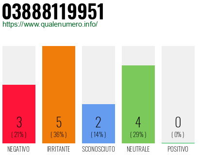Numero di telefono 03888119951 Numero 03888119951