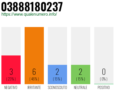 Numero di telefono 03888180237 Numero 03888180237
