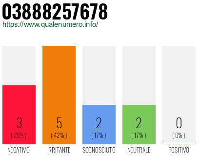 Numero di telefono 03888257678 Numero 03888257678