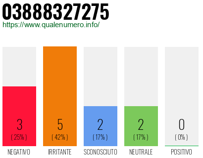 Numero di telefono 03888327275 Numero 03888327275