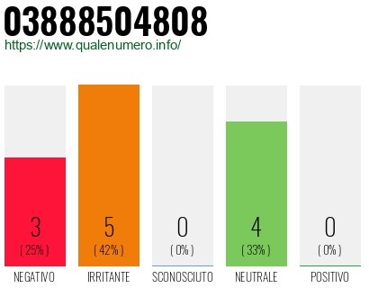 Numero di telefono 03888504808 Numero 03888504808