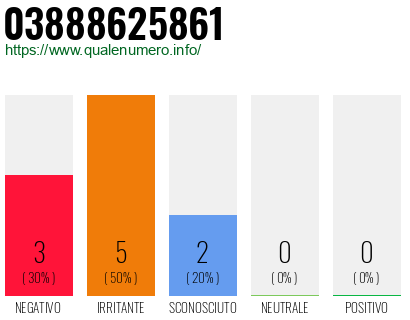 Numero di telefono 03888625861 Numero 03888625861