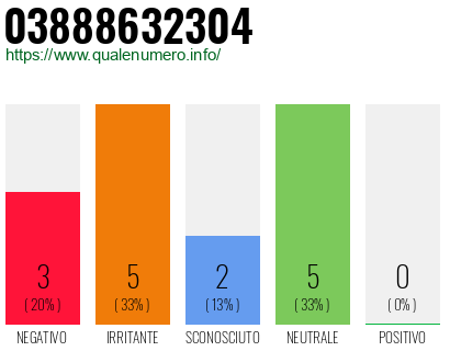 Numero di telefono 03888632304 Numero 03888632304