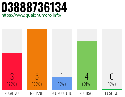 Numero di telefono 03888736134 Numero 03888736134