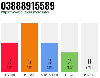 Numero di telefono 03888915589 Numero 03888915589