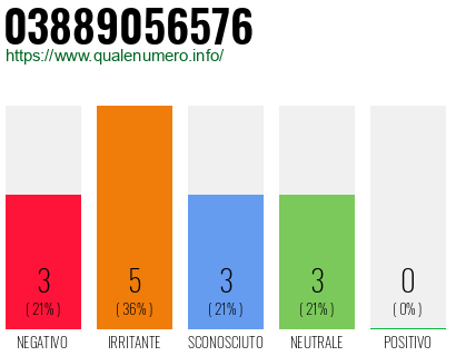 Numero di telefono 03889056576 Numero 03889056576