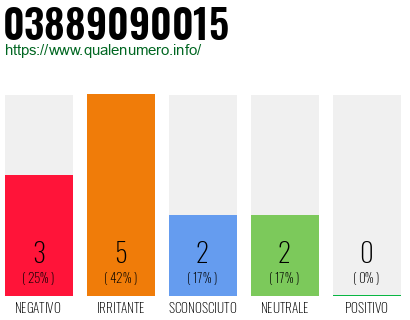 Numero di telefono 03889090015 Numero 03889090015