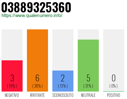 Numero di telefono 03889325360 Numero 03889325360
