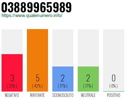 Numero di telefono 03889965989 Numero 03889965989
