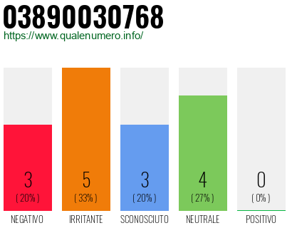 Numero di telefono 03890030768 Numero 03890030768