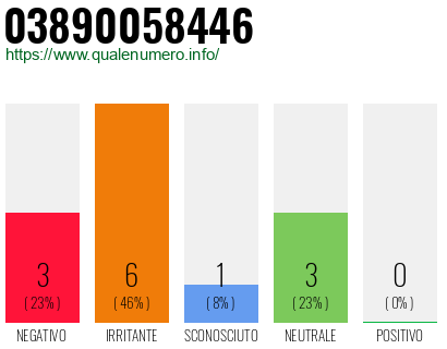 Numero di telefono 03890058446 Numero 03890058446