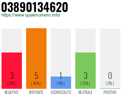 Numero di telefono 03890134620 Numero 03890134620