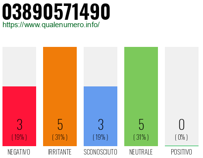 Numero di telefono 03890571490 Numero 03890571490