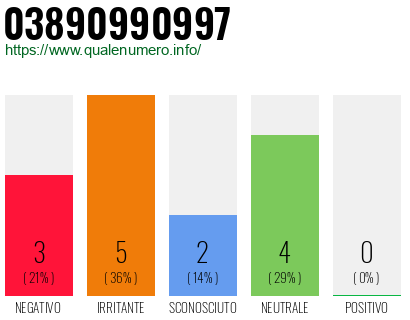 Numero di telefono 03890990997 Numero 03890990997