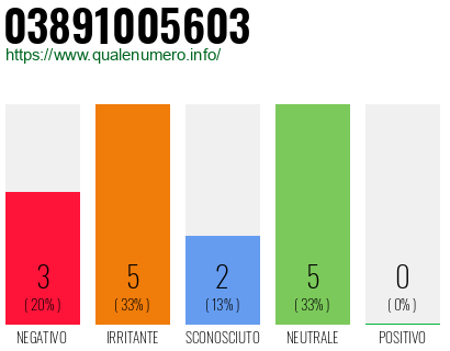 Numero di telefono 03891005603 Numero 03891005603