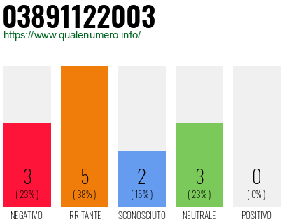 Numero di telefono 03891122003 Numero 03891122003