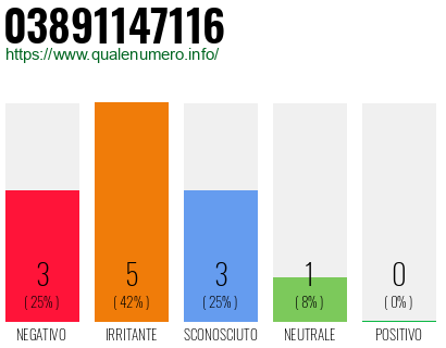 Numero di telefono 03891147116 Numero 03891147116
