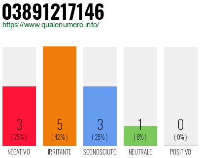 Numero di telefono 03891217146 Numero 03891217146
