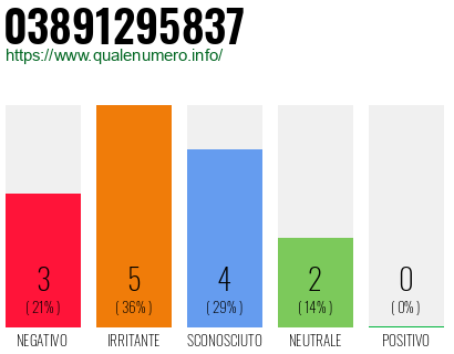 Numero di telefono 03891295837 Numero 03891295837