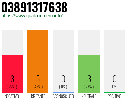 Numero di telefono 03891317638 Numero 03891317638