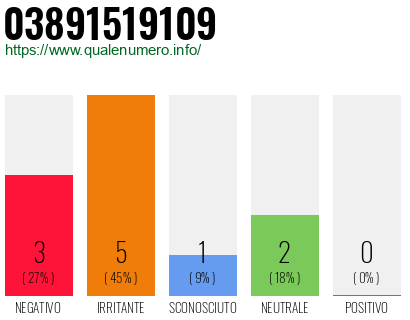 Numero di telefono 03891519109 Numero 03891519109