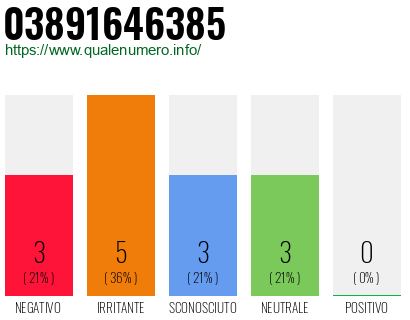 Numero di telefono 03891646385 Numero 03891646385