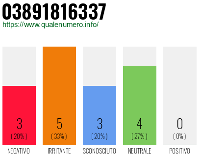 Numero di telefono 03891816337 Numero 03891816337