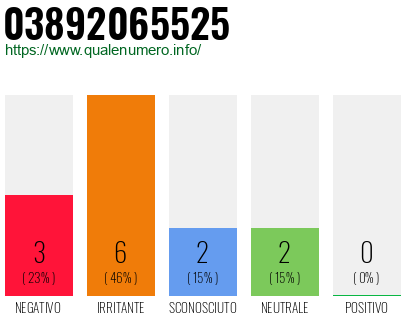 Numero di telefono 03892065525 Numero 03892065525