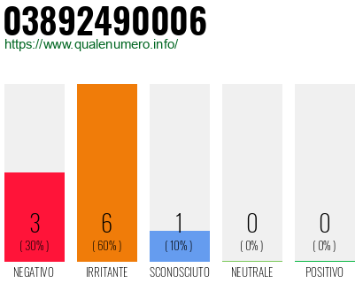Numero di telefono 03892490006 Numero 03892490006