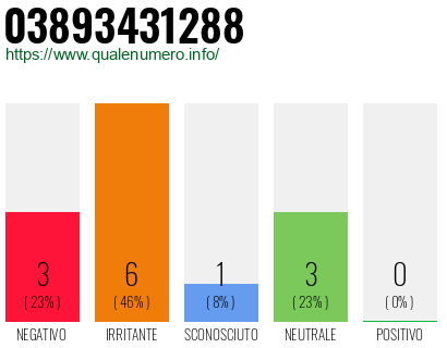 Numero di telefono 03893431288 Numero 03893431288