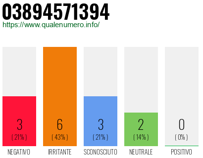 Numero di telefono 03894571394 Numero 03894571394