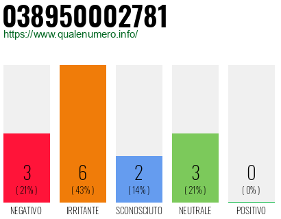 Numero di telefono 038950002781 Numero 038950002781