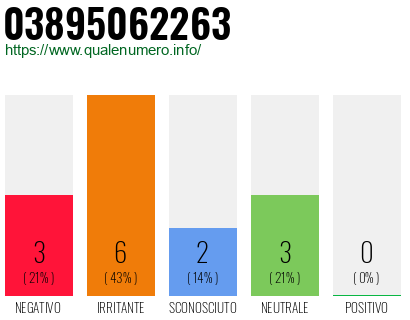 Numero di telefono 03895062263 Numero 03895062263