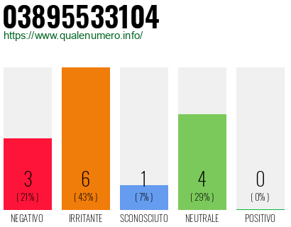 Numero di telefono 03895533104 Numero 03895533104