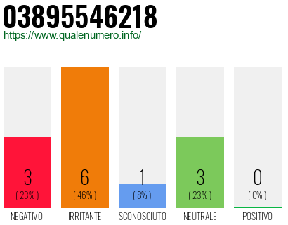 Numero di telefono 03895546218 Numero 03895546218