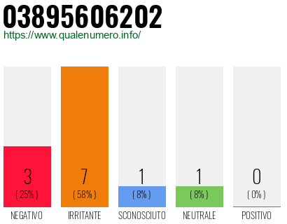 Numero di telefono 03895606202 Numero 03895606202