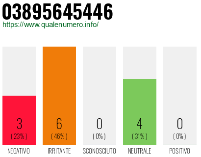 Numero di telefono 03895645446 Numero 03895645446
