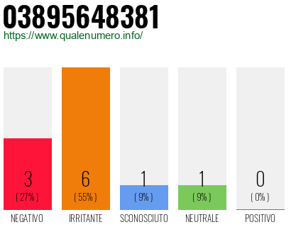 Numero di telefono 03895648381 Numero 03895648381
