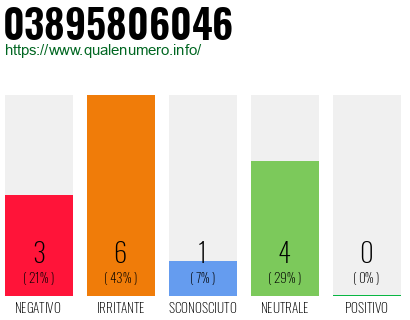 Numero di telefono 03895806046 Numero 03895806046