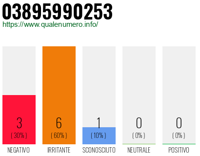 Numero di telefono 03895990253 Numero 03895990253