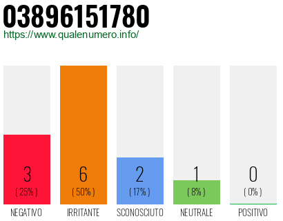 Numero di telefono 03896151780 Numero 03896151780