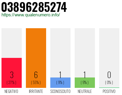 Numero di telefono 03896285274 Numero 03896285274