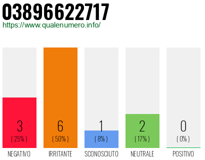 Numero di telefono 03896622717 Numero 03896622717
