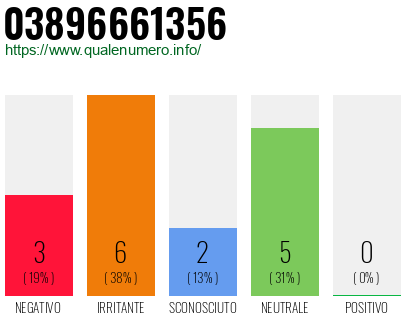 Numero di telefono 03896661356 Numero 03896661356
