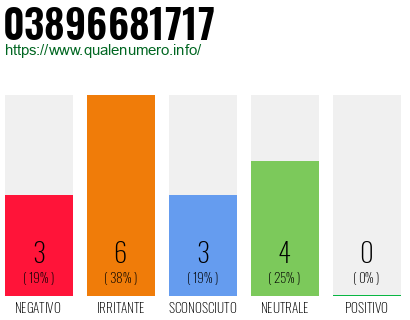 Numero di telefono 03896681717 Numero 03896681717