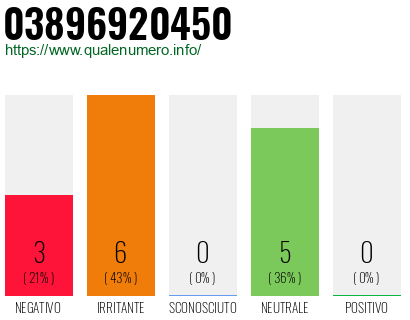 Numero di telefono 03896920450 Numero 03896920450