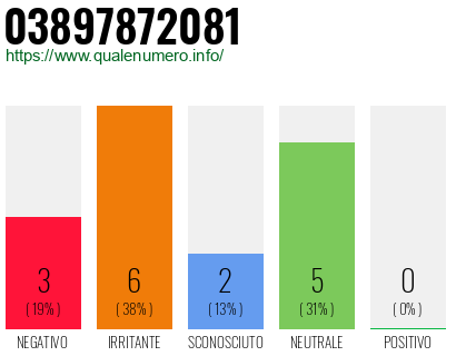 Numero di telefono 03897872081 Numero 03897872081