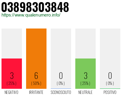 Numero di telefono 03898303848 Numero 03898303848