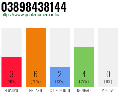 Numero di telefono 03898438144 Numero 03898438144
